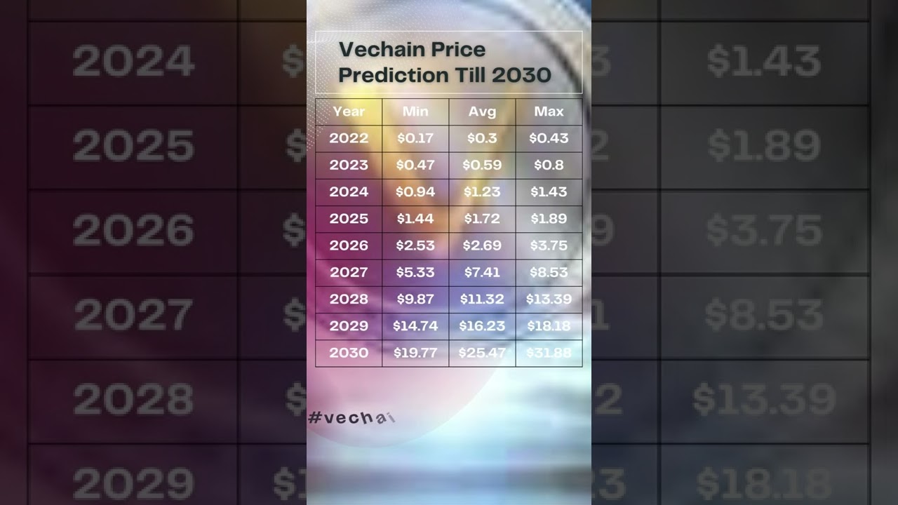 Vechain | VET | Price Prediction till 2030 |