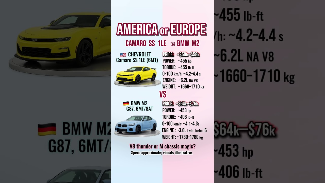 Camaro SS 1LE vs BMW M2 — V8 Thunder or M Chassis Magic