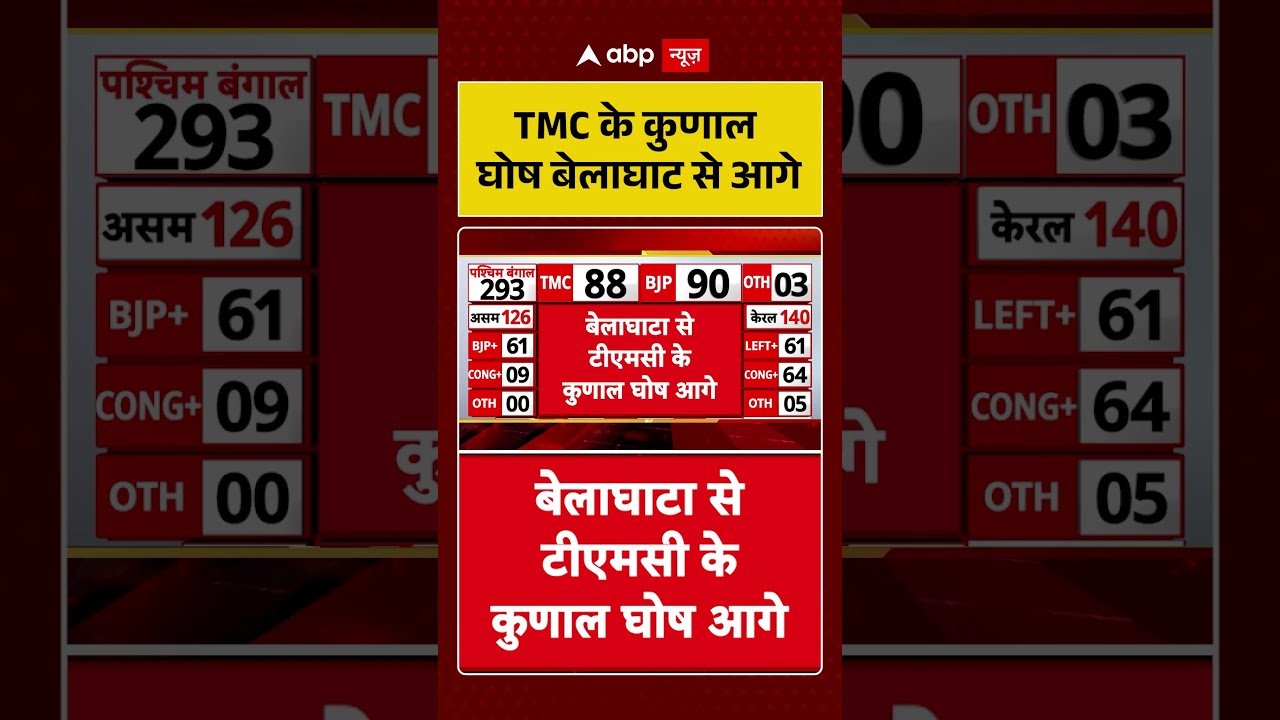 Bengal Election Result 2026: TMC के कुणाल घोष बेलाघाट से आगे | #suvenduadhikari