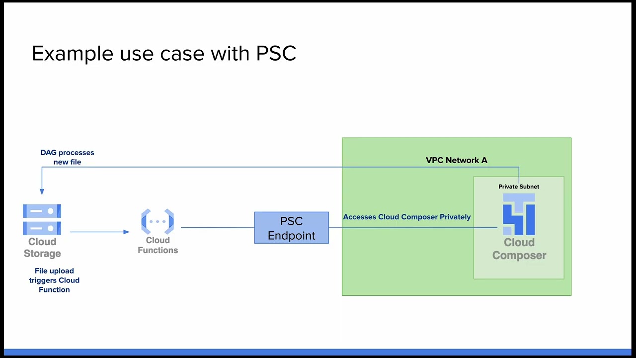 Cloud VPC - Private Service Connect