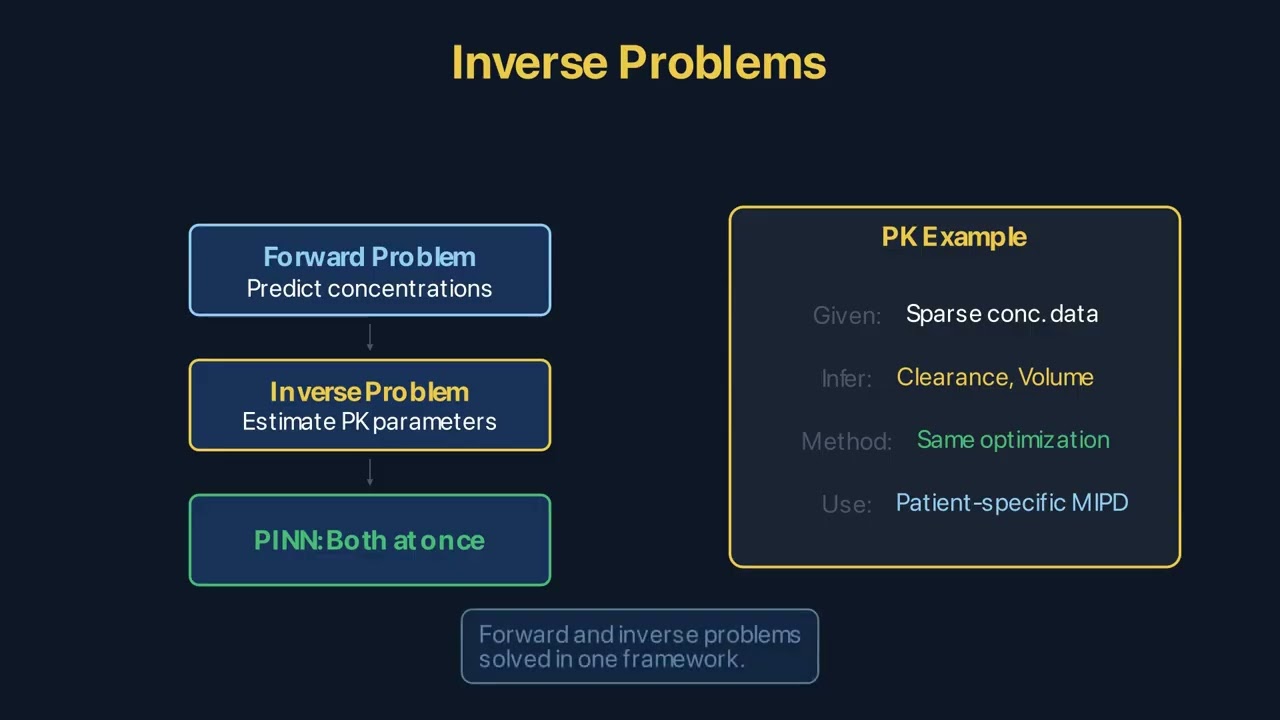 PINNs Part 2: Parameter Estimation, Inverse Problems, GBM QSP & Challenges(Stiffness, Lambda Tuning)