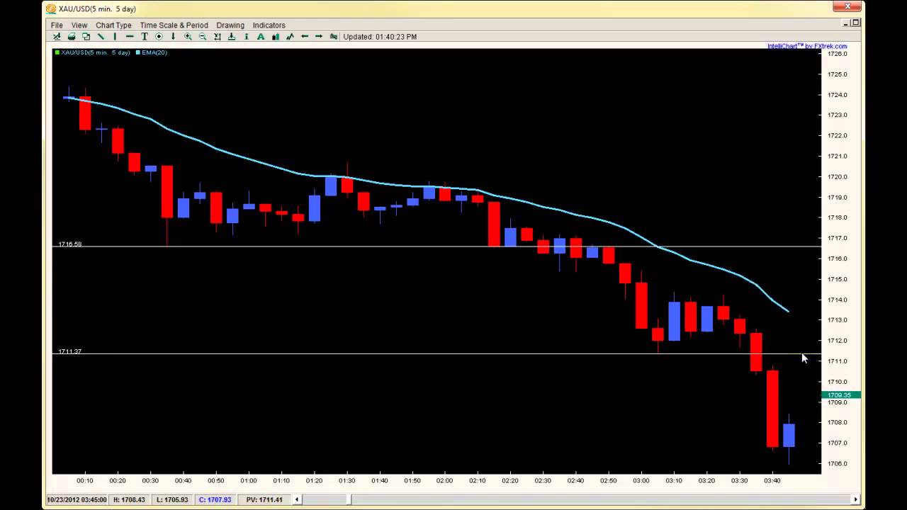 Intraday Breakout Pullback Setup