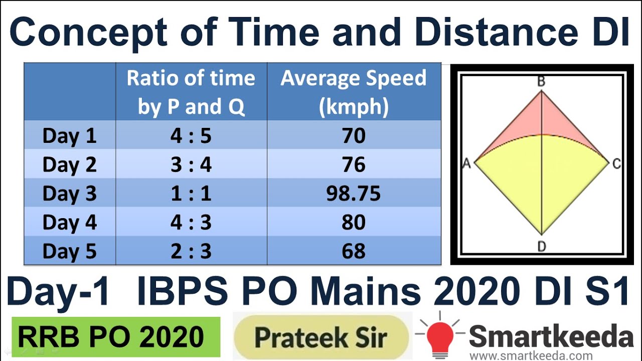 Time and Distance based DI (Data Interpretation) for Mains Exam | IBPS PO, RRB PO/Clerk Mains | S-1