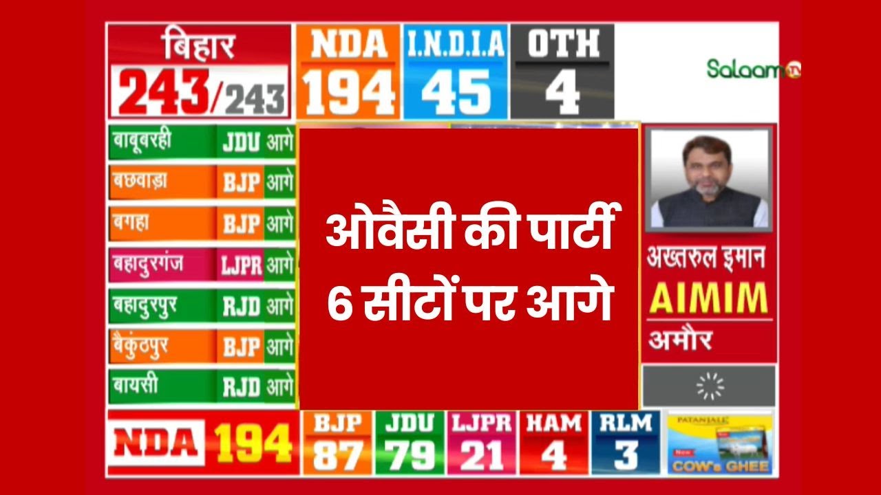 Bihar Election Result 2025 : बिहार में AIMIM 6 सीटों पर आगे | Bihar Chunav Result Live