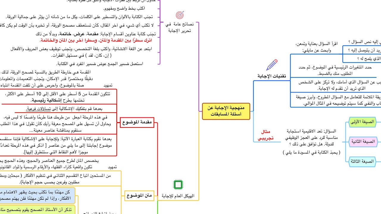 منهجية الاجابة عن أسئلة المسابقات على شكل خريطة ذهنية مبسطة