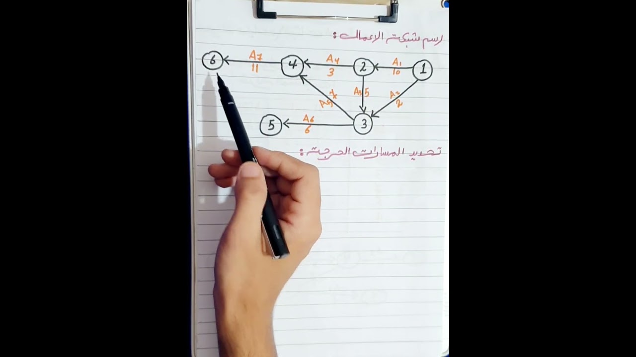 بحوث عمليات ( موضوع ، شبكات الأعمال )