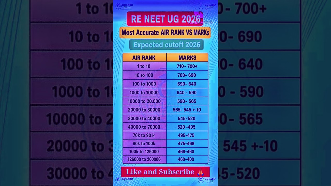 RE NEET 2026 Marks vs Rank MBBS Expected Cutoff #reneet2026 #reneet