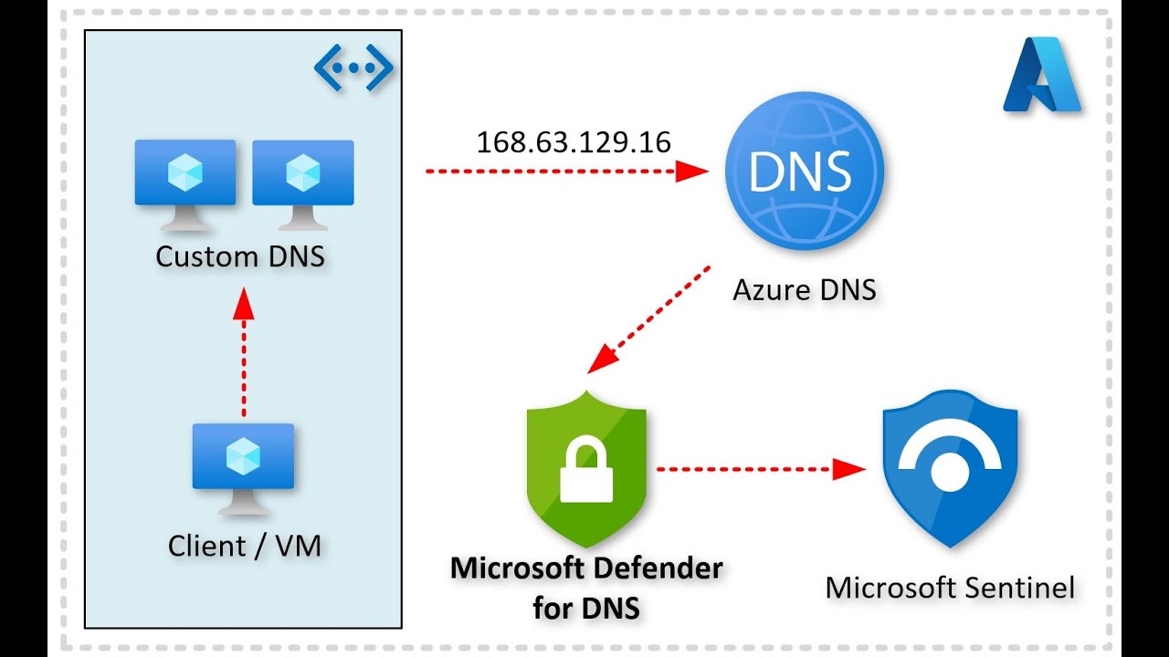 Microsoft Defender for DNS - Overview, context and technical demo