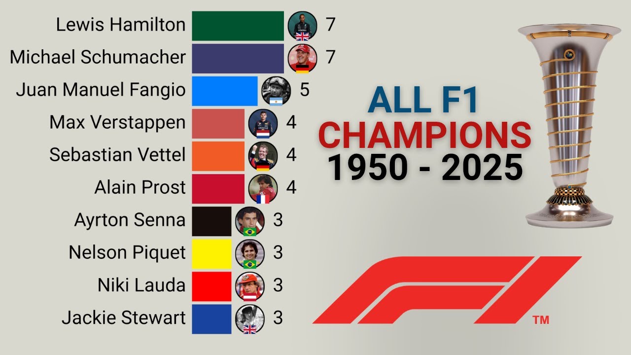 All Formula 1 World Champions | 1950 – 2025