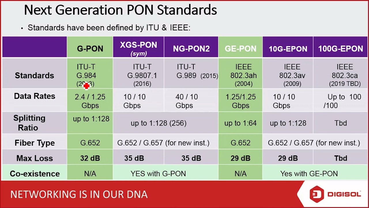 Difference between GPON & GEPON | Advanced FTTH Training | DITT | Part - 6