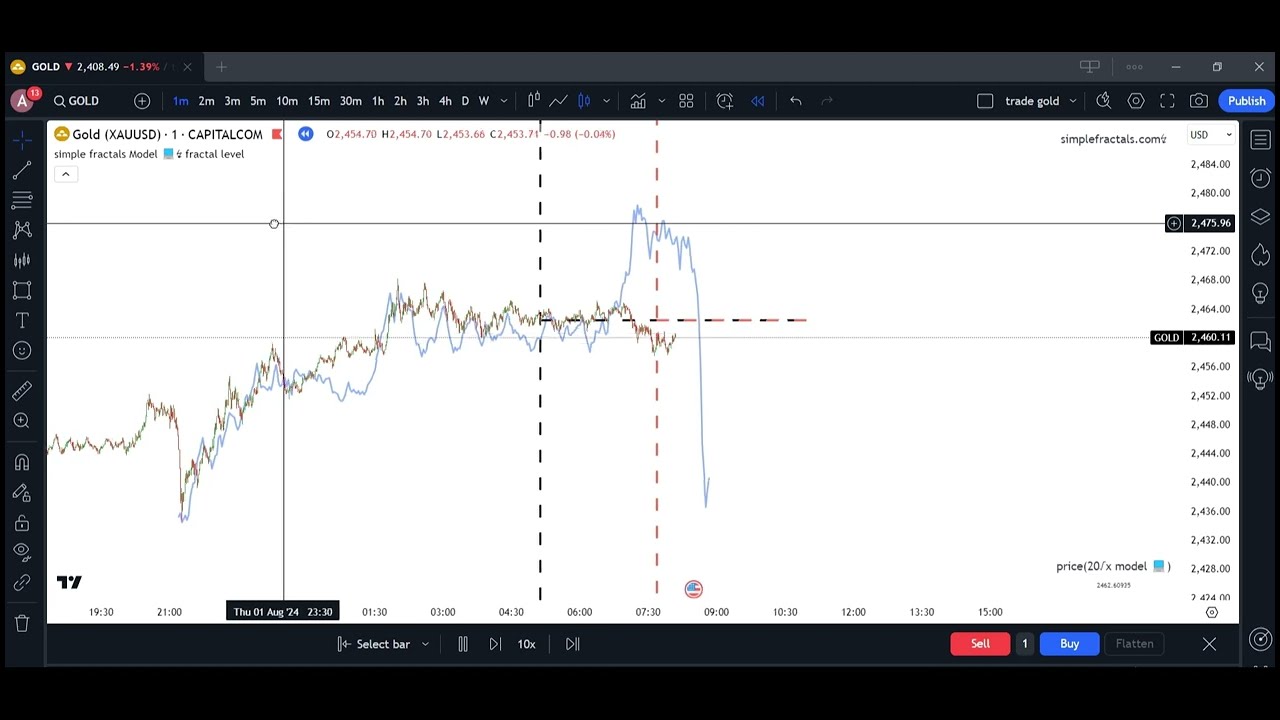 Transform Your Trading with the Revolutionary Fractal Level Indicator