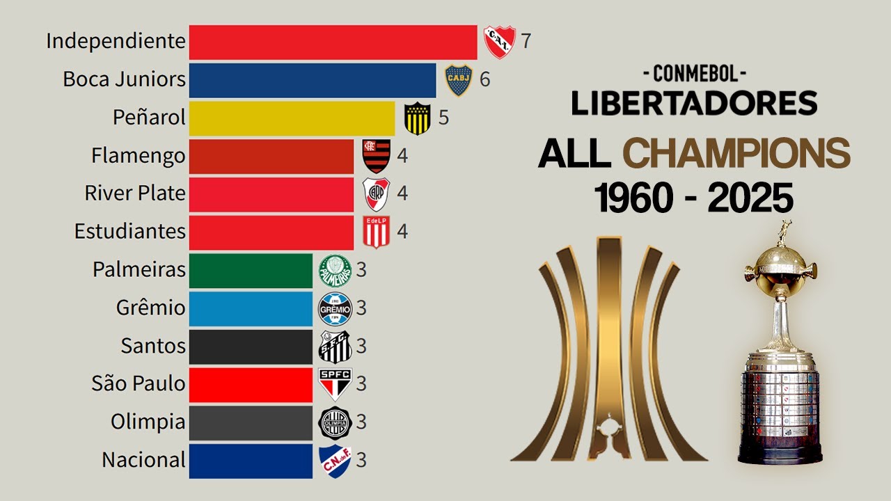 All Copa Libertadores Champions | 1960 - 2025 🏆 Flamengo Champion 🏆