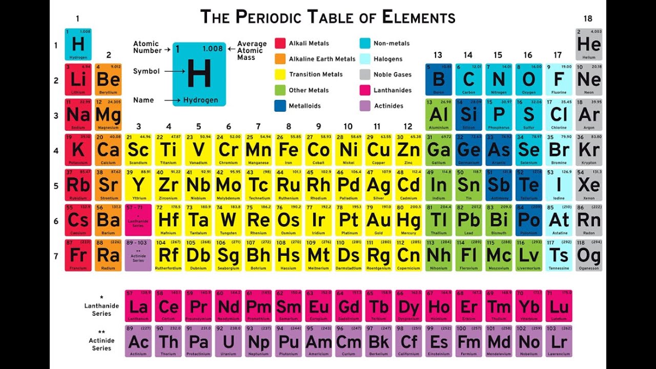 The Periodic Table Song [Remastered]