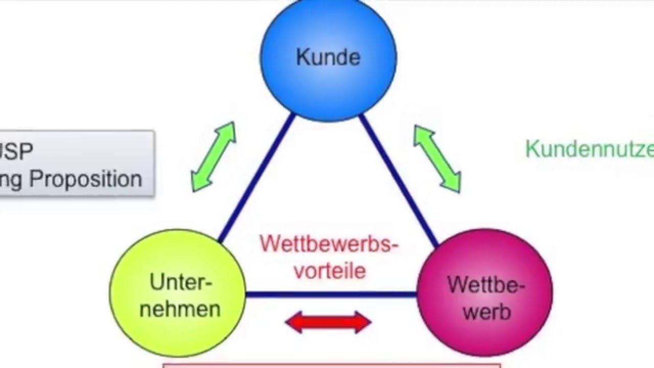 Strategisches Dreieck
