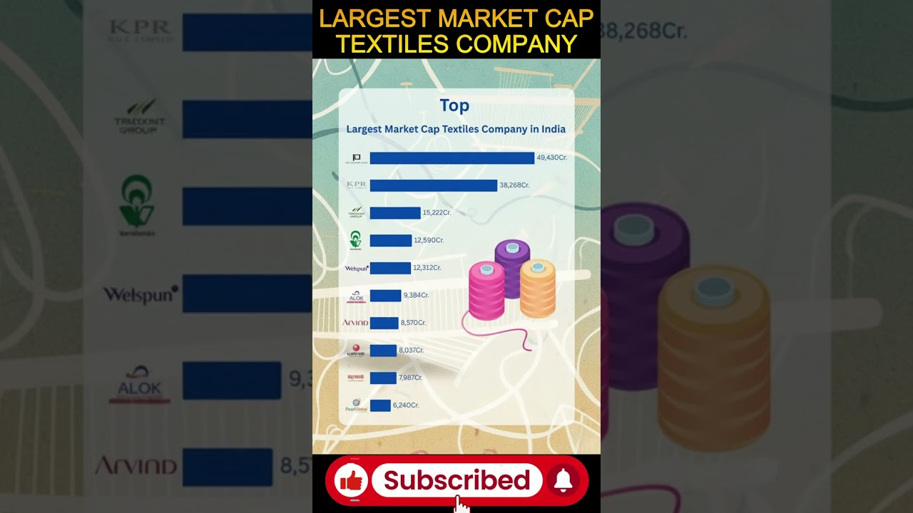 Top Textile Companies in India 2025 🧵 | Largest by Market Cap |#TextileCompaniesIndia