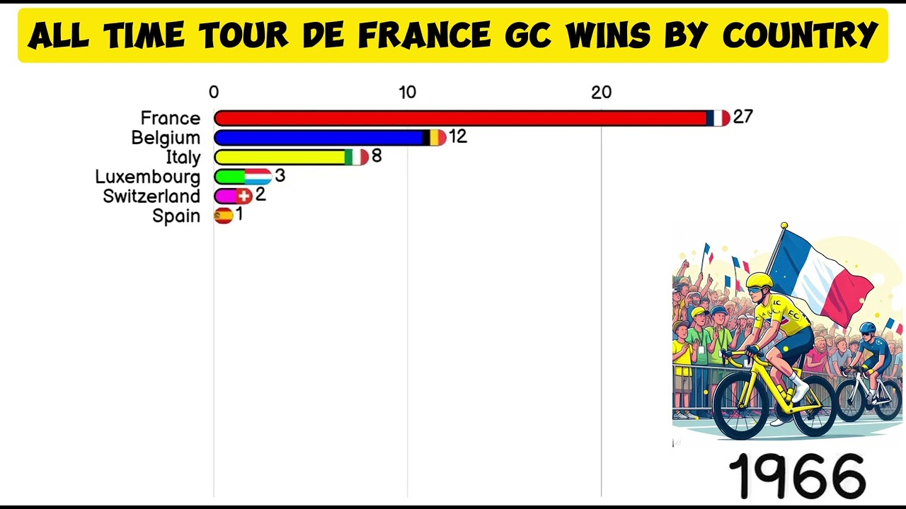 Tour De France Most Wins (GC) By Country 1903-2023