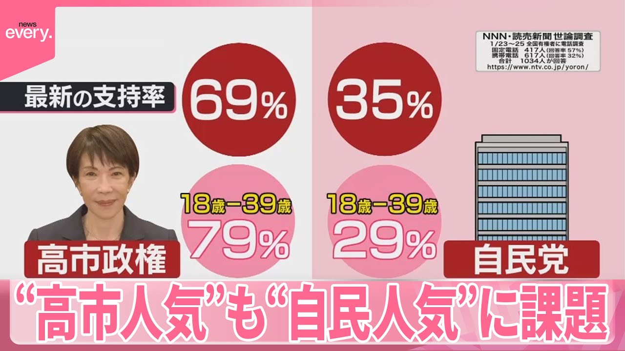 【#政党フカボリ ①】自民党  “高市人気”も“自民人気”に課題