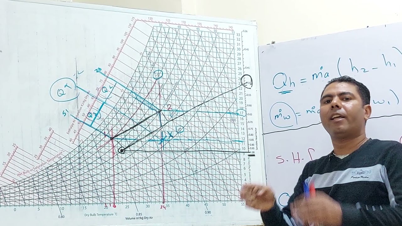 معامل الحرارة المحسوسة - العمليات السيكرومترية
