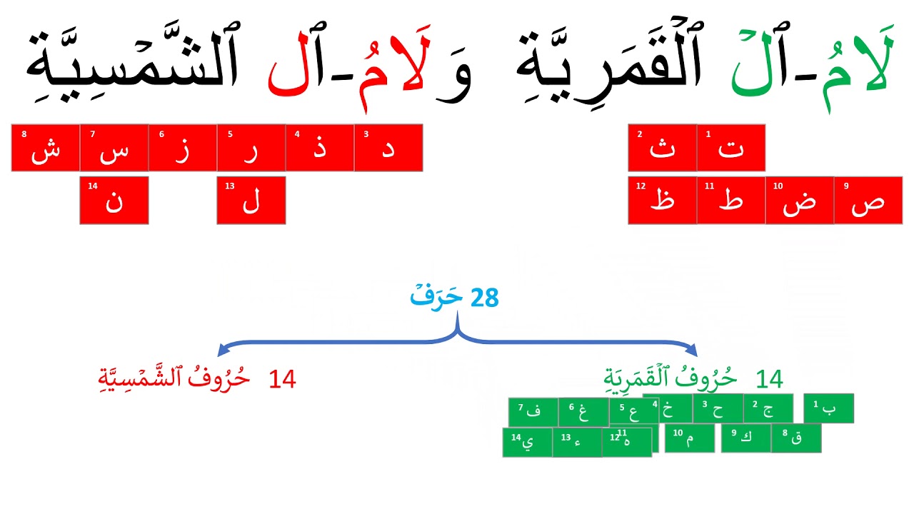 Laamu AL Alqamariyah Laamu Al Ashshamsiyah