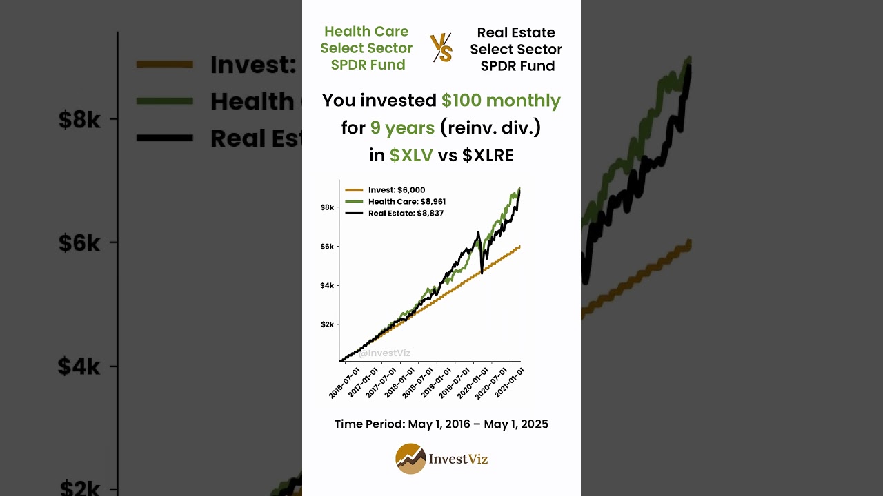 Health Care ETF (XLV) 💊 vs Real Estate ETF (XLRE) 🏠: You invested $100 monthly for 9 years 