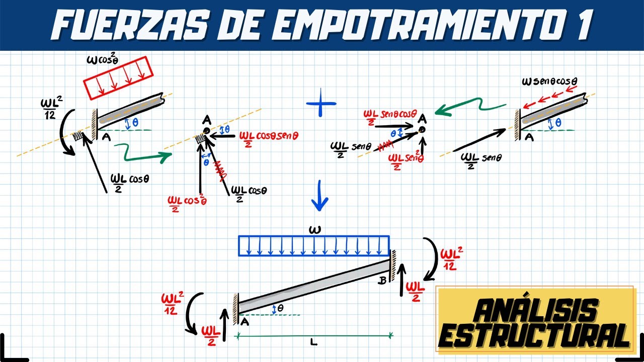 ANÁLISIS ESTRUCTURAL | MOMENTOS DE EMPOTRAMIENTO EN VIGAS INCLINADAS