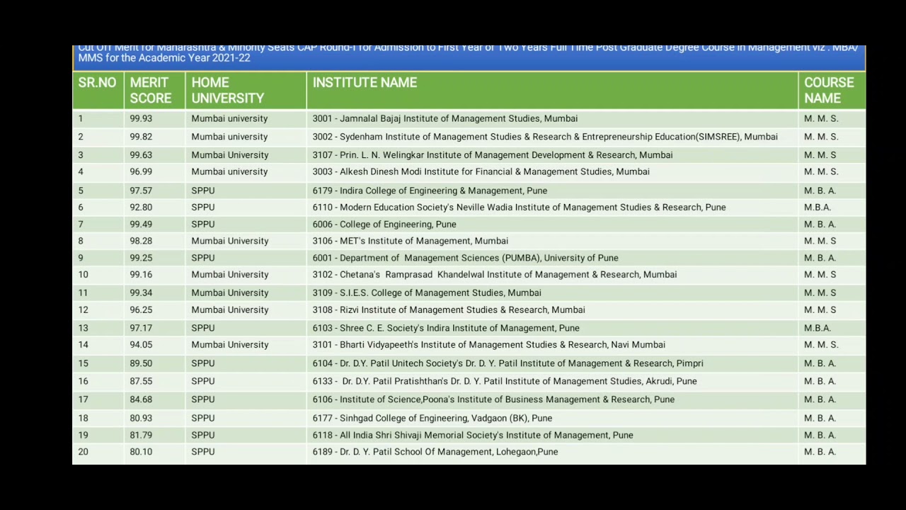 TOP 20 MBA COLLEGE IN PUNE AND MUMBAI /CAP ROUND 1 MERIT SCORE IN PERCENTILE