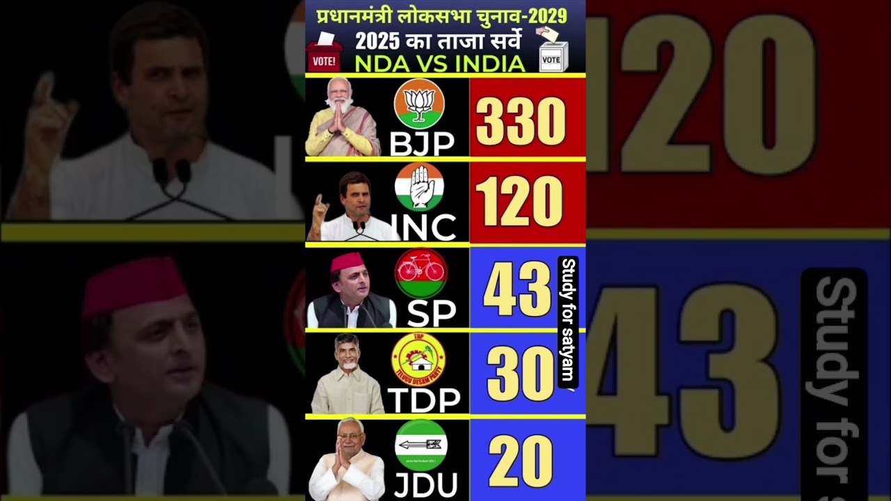 🔥2029 Lok Sabha Election Survey: NDA vs INDIA Shocking Numbers! 🇮🇳 | Who is Winning in 2025?