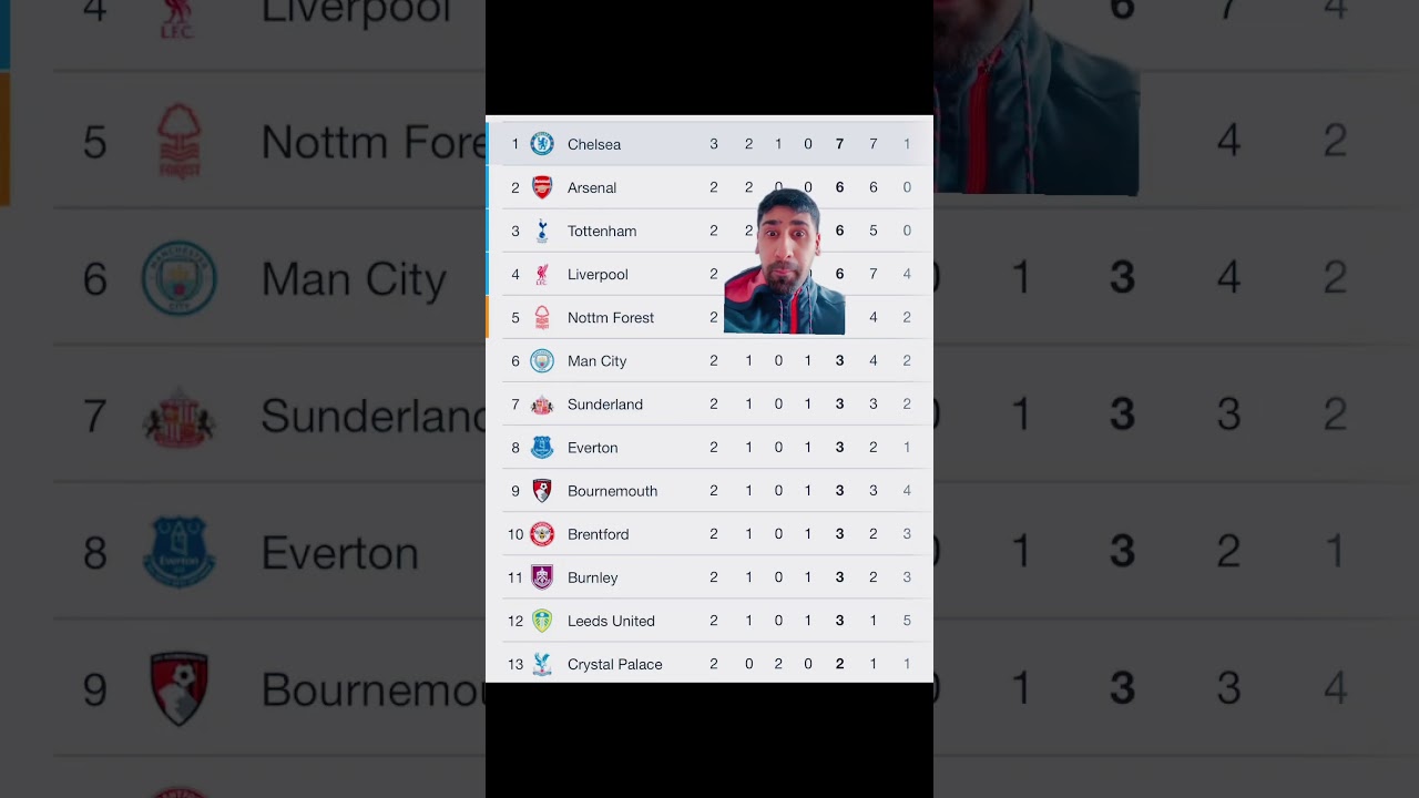 chelsea first in the premier league table #chelsea #premierleague #table #foryour #fyp #foryoupage