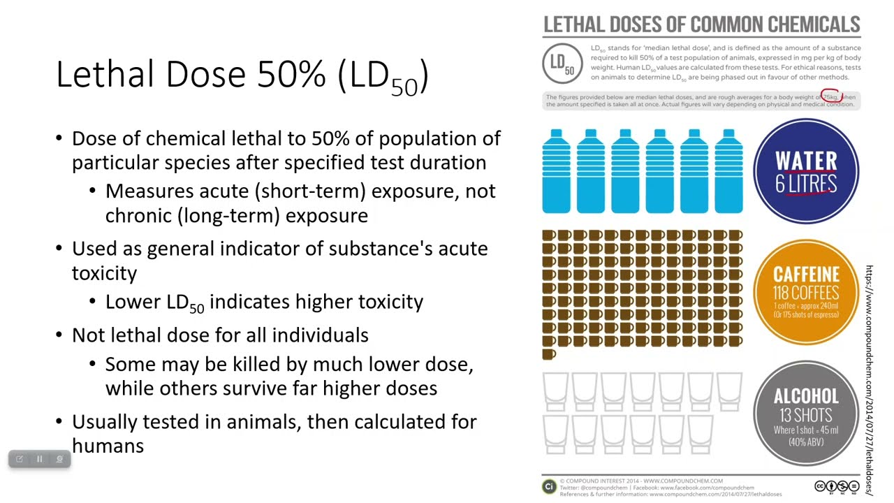 8.12 & 8.13 Lethal Dose 50 (LD50) & Dose Response Curve