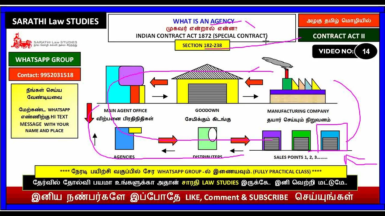 WHAT IS AGENCIES ? || முகவர் என்றால் என்ன?  INDIAN CONTRACT ACT 1872 (SPECIAL CONTRACT). SEC 182-238