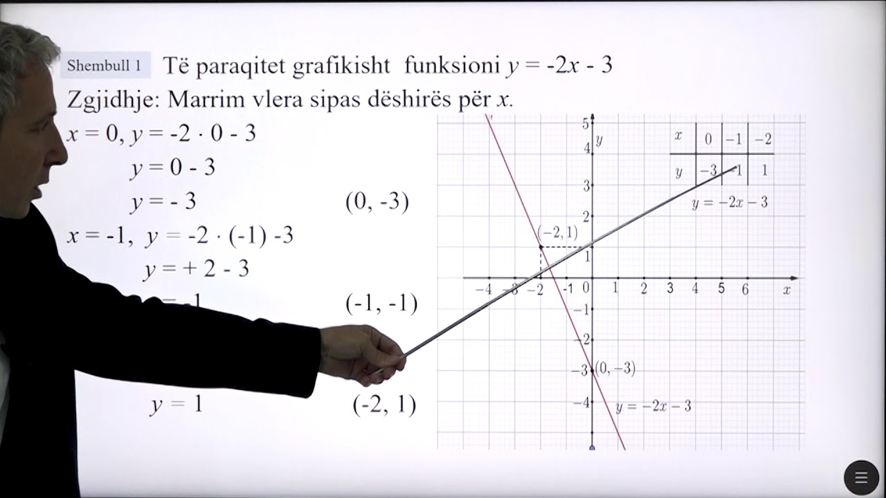 7 02 030 - Java e tetë - Matematikë - ndërtimi i grafikut të funksionit në rrjetin koordinativ