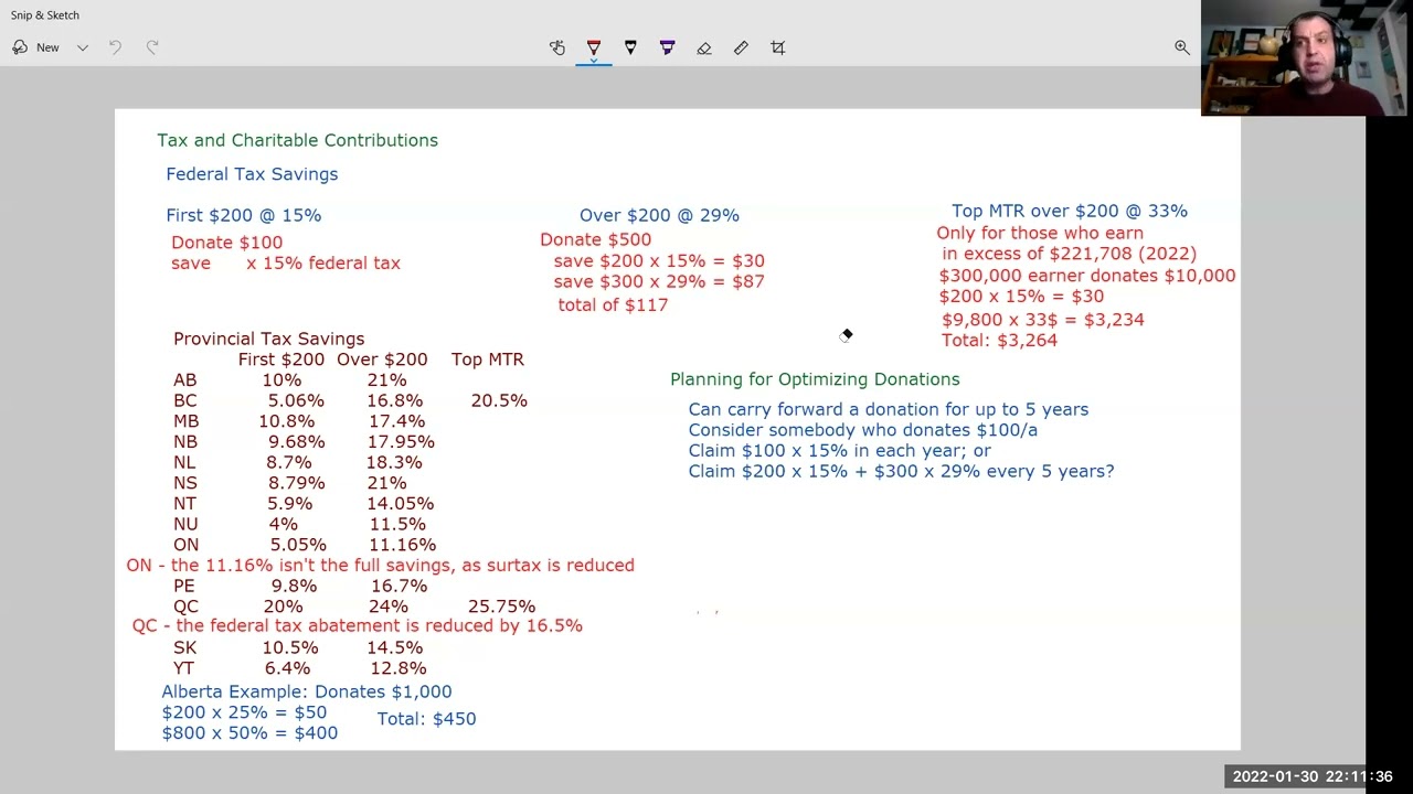 Tax and Charitable Contributions Basics 2022