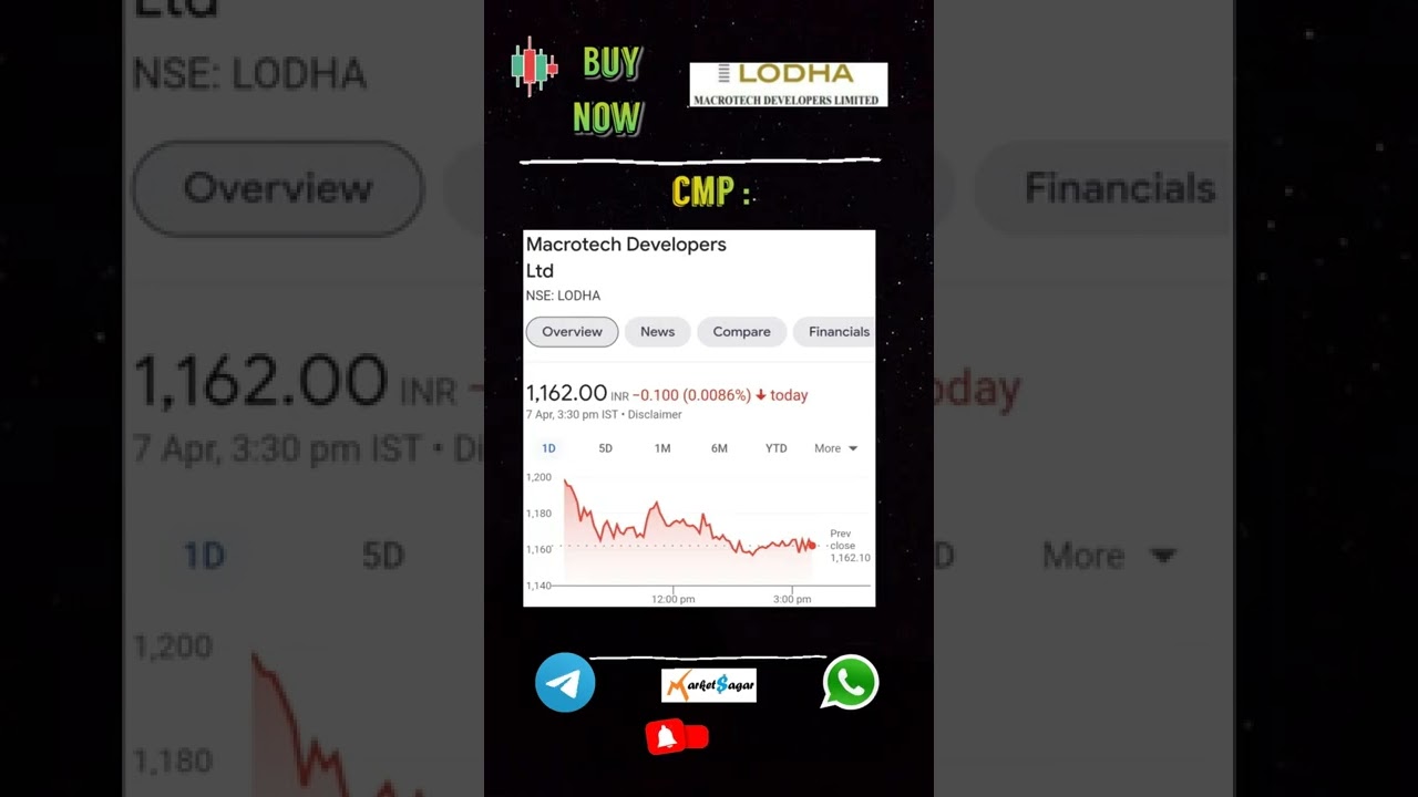 🔥Macrotech Developers शेअर🔥 Buy now |  Macrotech Developers share latest target price news