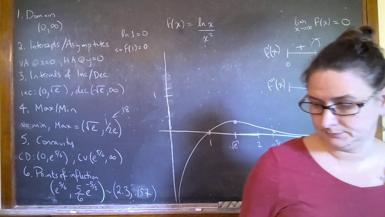 Curve Sketching example with a logarithm