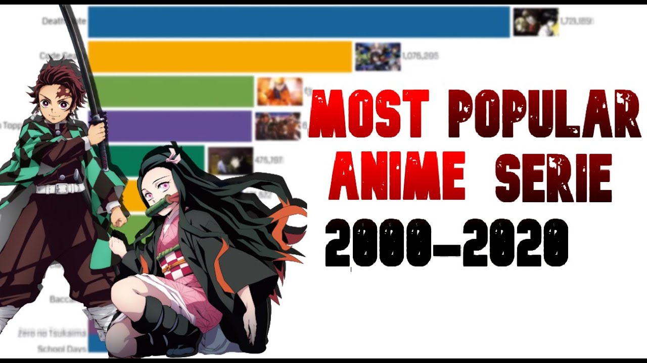 Most Popular Anime Series 2000 - 2020/ Top 10 Anime
