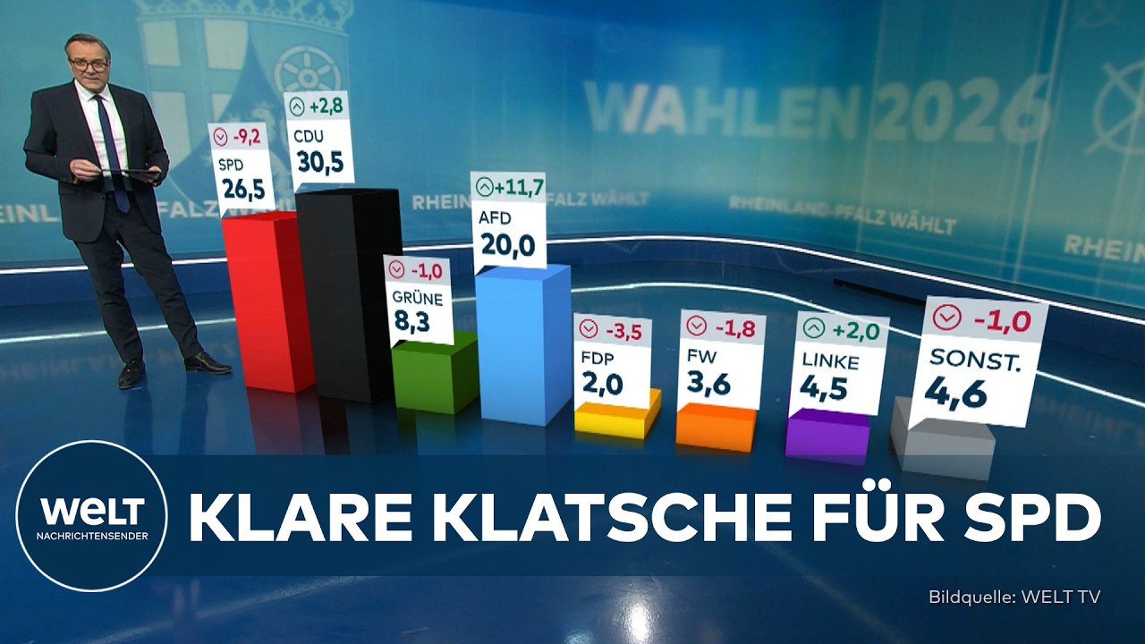 PAUKENSCHLAG: Klare Verh&auml;ltnisse in Hochrechnung&ndash; CDU jubelt und SPD im Mainzer Jammertal
