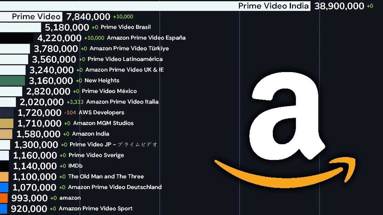 Most Subscribed Amazon Channels (2005-2026)