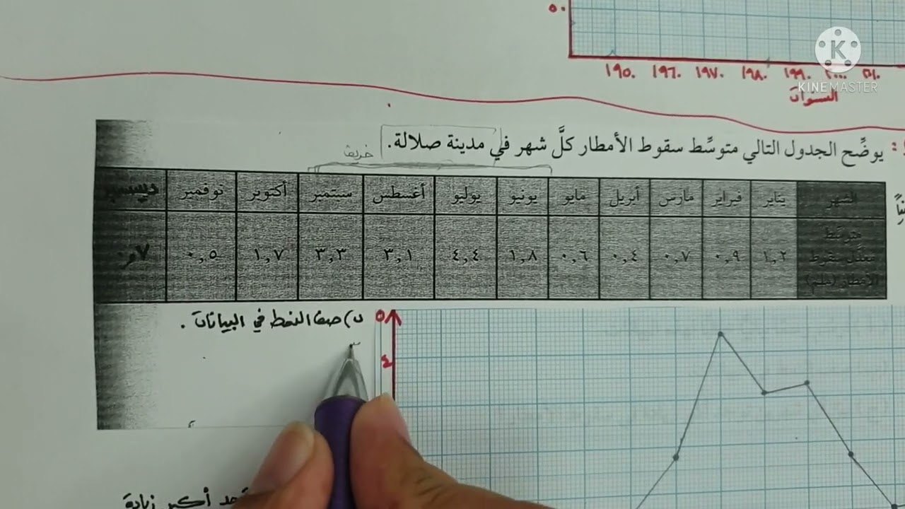 تفسير الرسوم البيانية الخطية ورسمها - ثامن ف٢