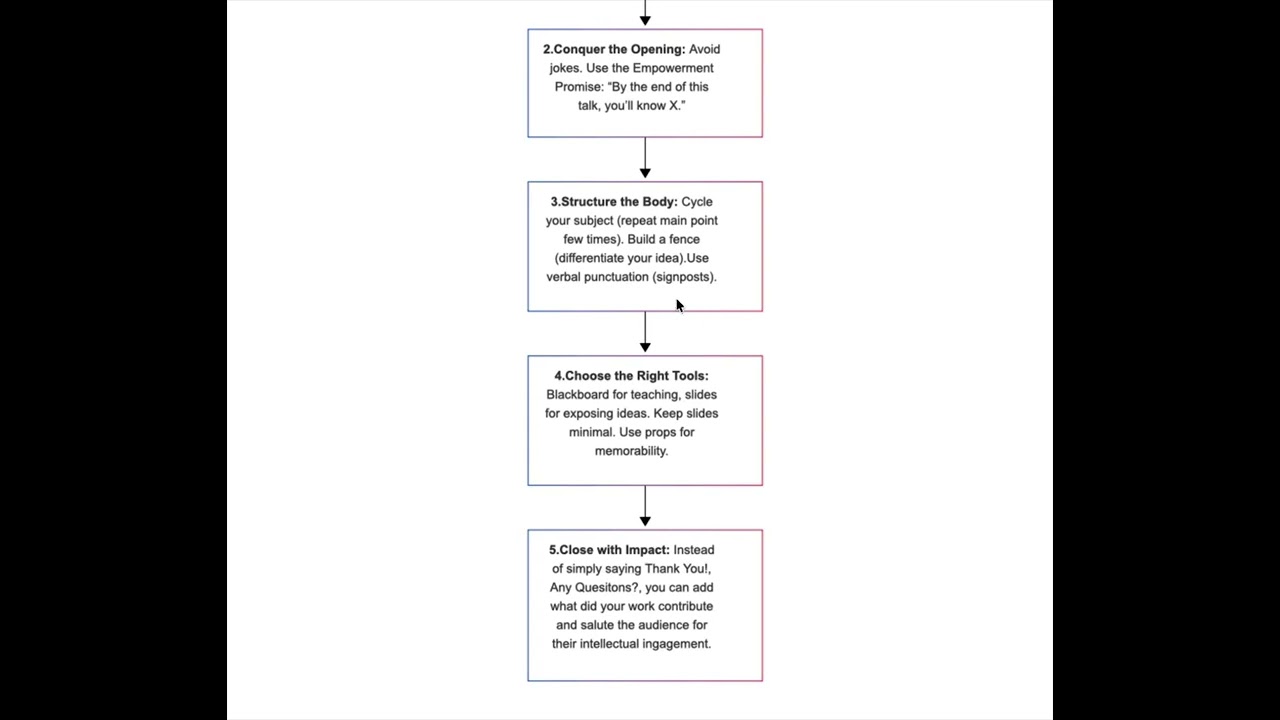 How to give talk?