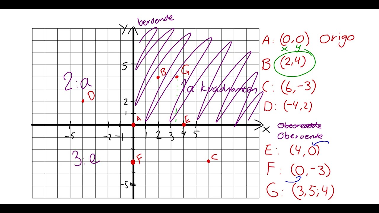 Matematik Nivå 1b   Funktioner   Lektion 2   Koordinatsystem