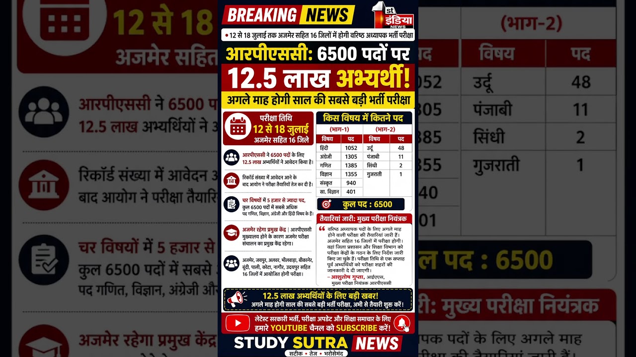 🔥 RPSC 2nd Grade Teacher Exam 2026 | 6500 पदों पर 12.5 लाख आवेदन 😱 | सबसे बड़ी भर्ती परीक्षा