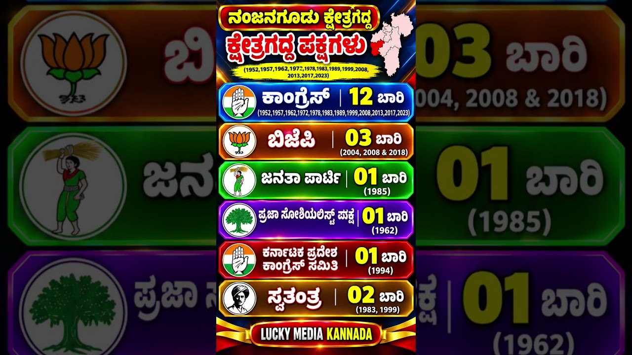 #shorts #viral #viralvideo #karnataka #kannada #bangalore #mysore #bjp #congress #new #news