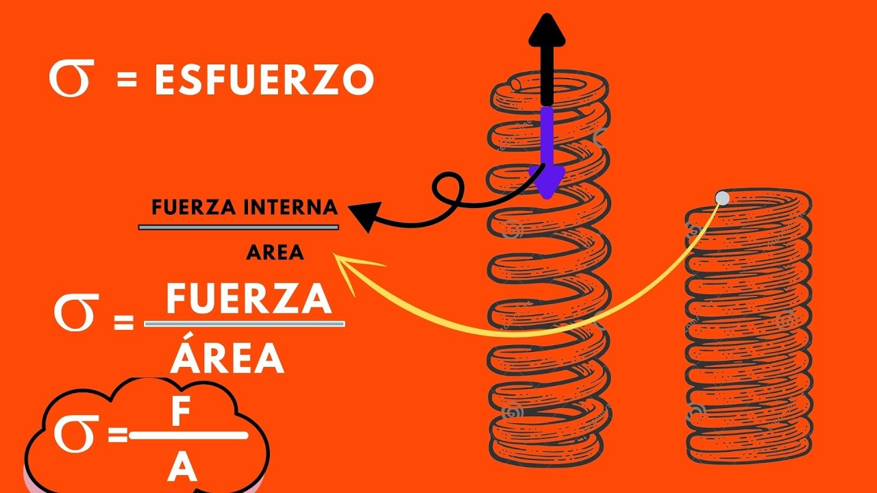 ¿Sabes qué es el esfuerzo mecánico y cómo se calcula? MECANICA DE MATERILES Y SOLIDOS