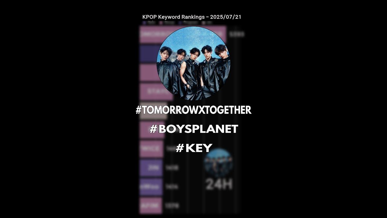 TOMORROW X TOGETHER, Today's No.1!! 'The Star Chapter: TOGETHER' Released!! 