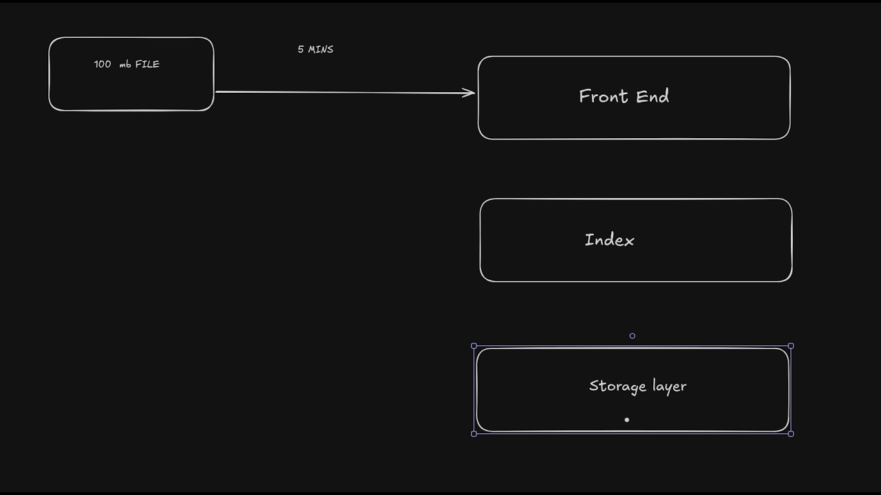 Approaching Designing on Amazon S3