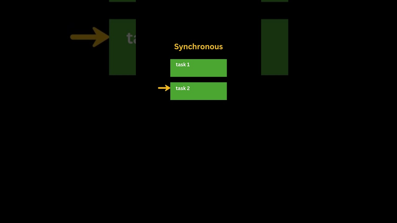 Synchronous vs Asynchronous in JavaScript Explained! ⚡