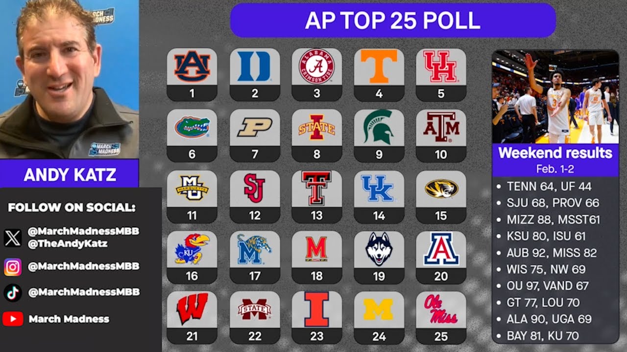 AP poll breakdown: Andy Katz Q&A, reactions to college basketball rankings (02/03/24)