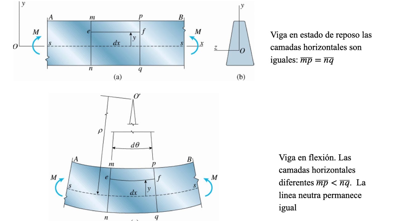 Deducción de la ecuación de la Viga de Euler Bernoulli
