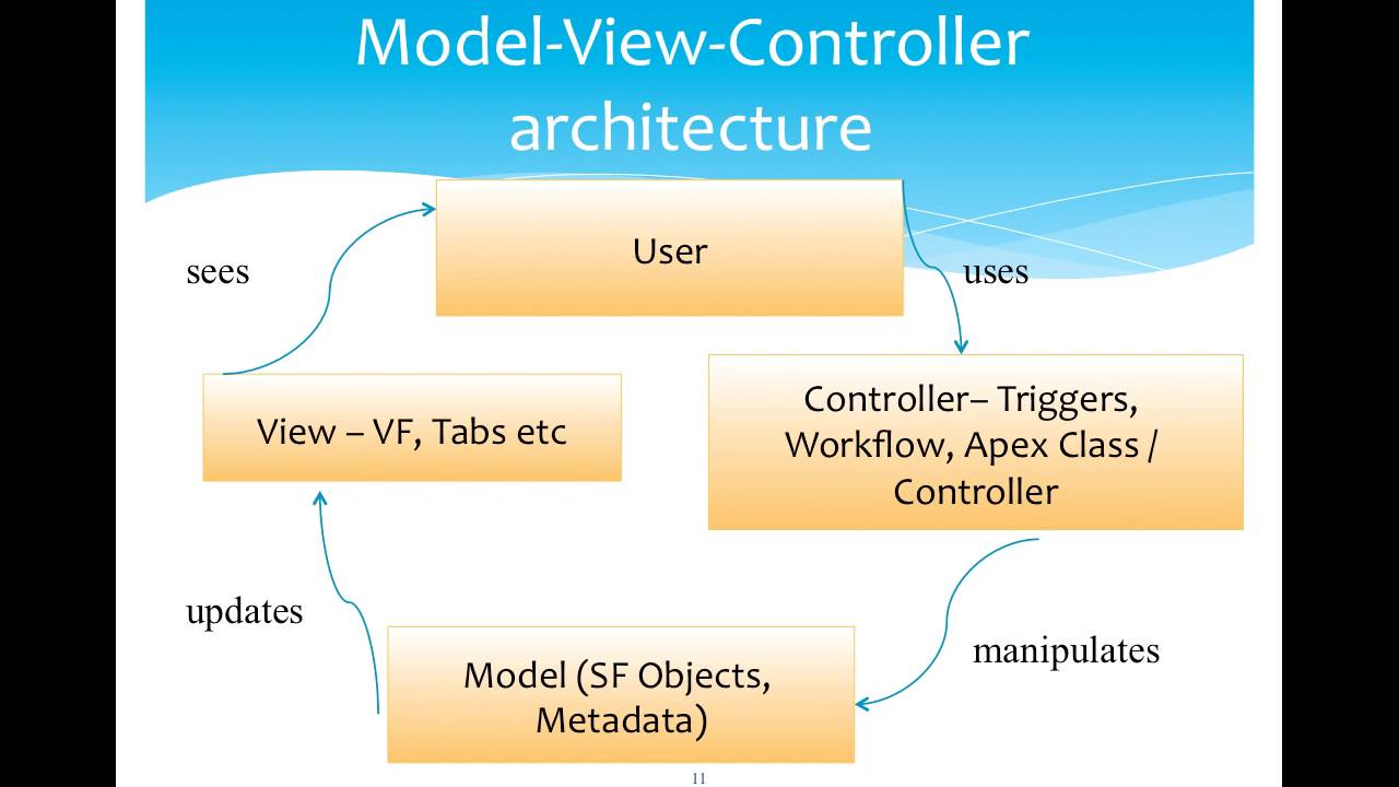 2.SF DEVELOPER  - MODEL VIEW CONTROLLER (MVC) ARCHITECHTURE IN SALESFORCE