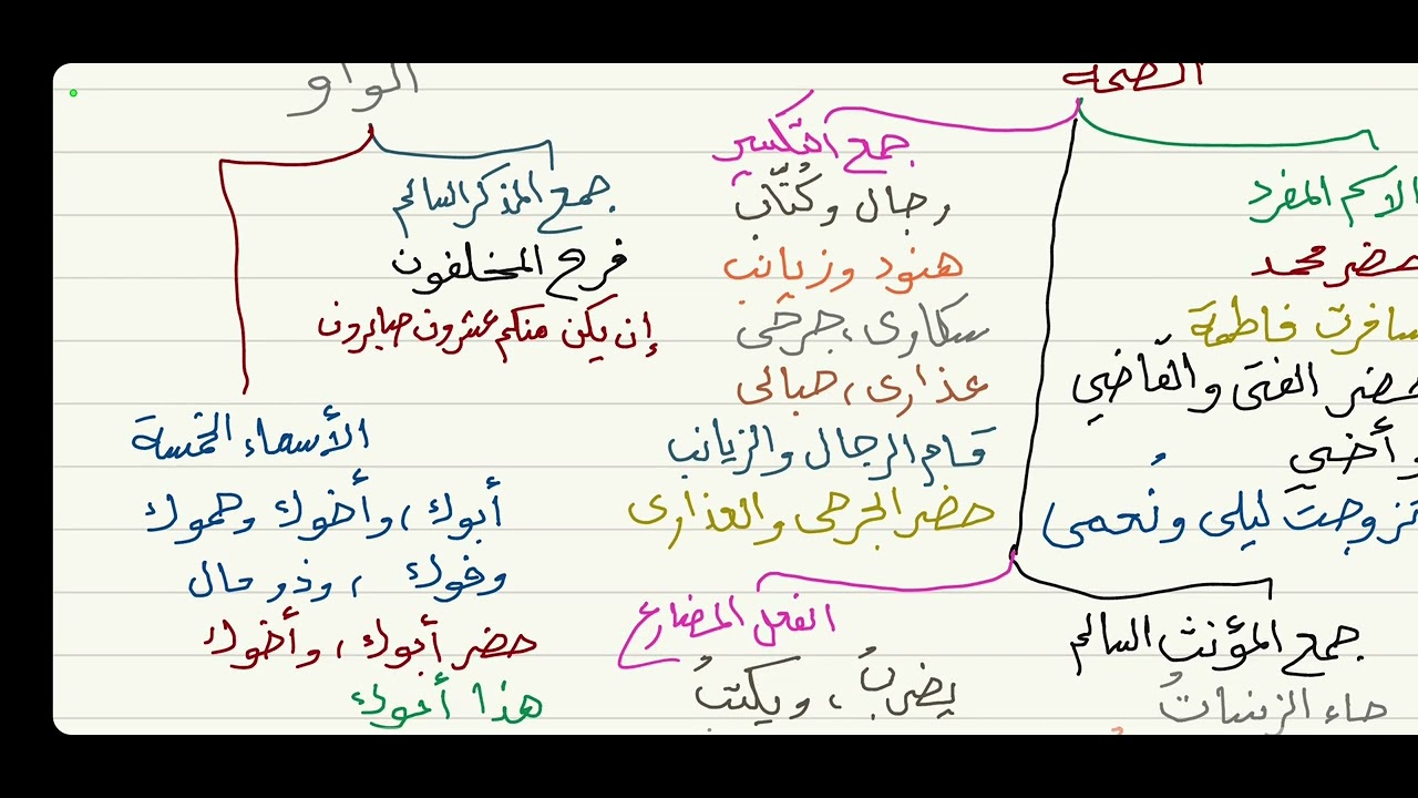 الآجرومية ( معرفة علامات الإعراب - علامة الرفع ) 3